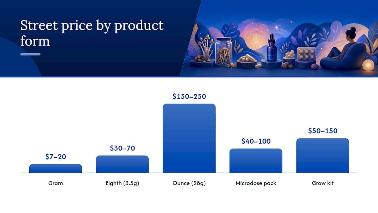What Does Psychedelic Therapy Cost Per Gram, Capsule, Or Kit? — Overview Diagram