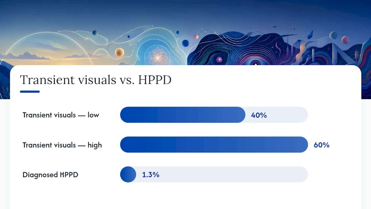 60% vs 1.3%: Psilocybin Risks and When Clinical Safety Applies - Fungi Psilocybin Mushroom Comparison Of Transient Symptoms And Diagnosed Hppd