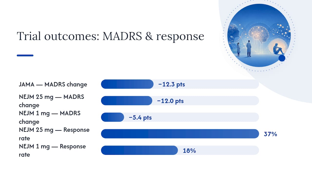 Clinical Trial Madrs And Response Comparison